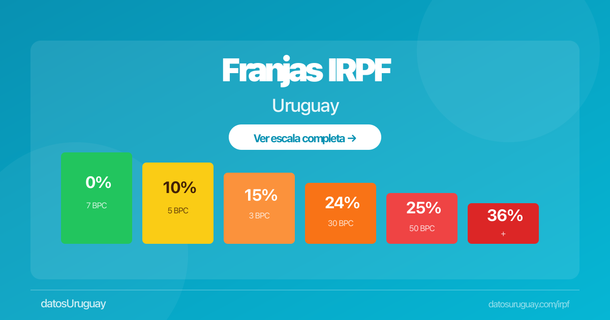 Cómo declarar el IRPF en Uruguay: guía paso a paso